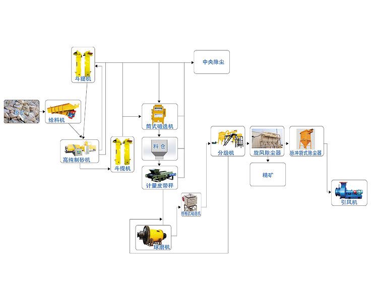 點擊查看詳細信息<br>標(biāo)題：制粉成套生產(chǎn)線 閱讀次數(shù)：9